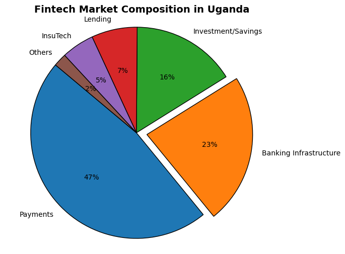 Composition of the Fintech market in Uganda